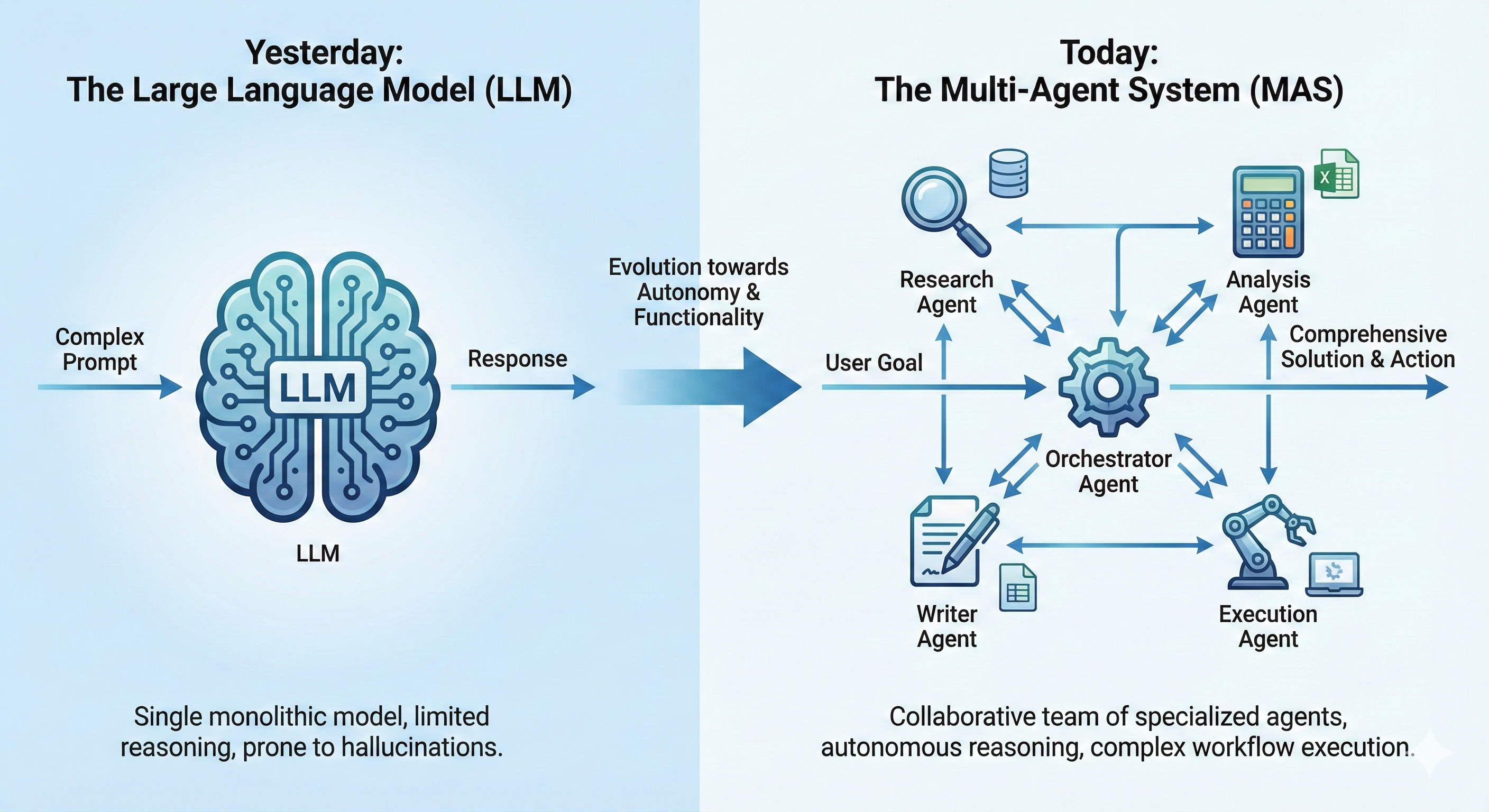 The Paradigm Shift from LLM to Multi-Agent System