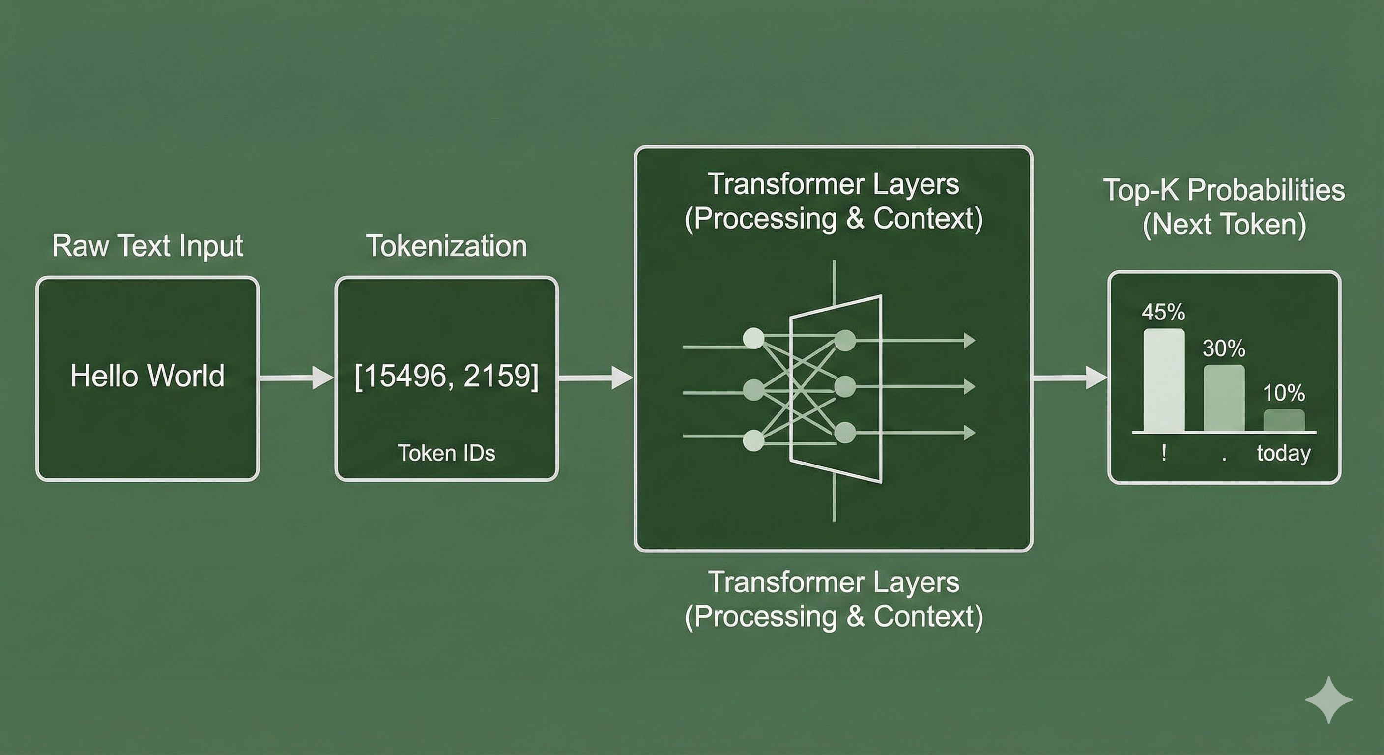 The Token Flow