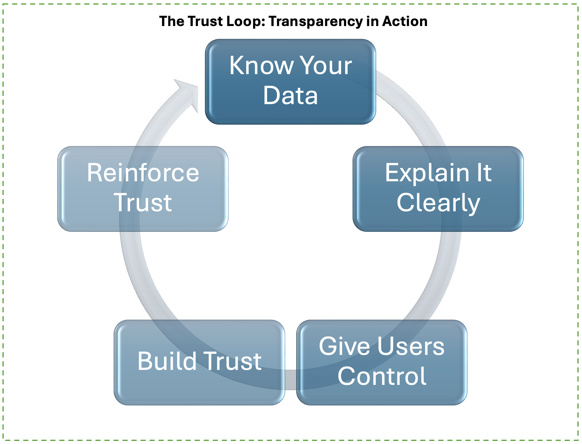 Trust Loop: Transparency In Action